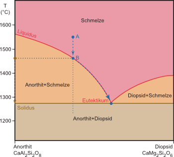 Schmelzdiagramm für das System Anorthit - Diopsid bei 0,1 MPa