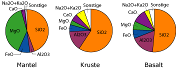 Durchschnittliche Zusammensetzungen von Mantel, kontinentaler Kruste und Basalt. Alles Eisen als FeO.